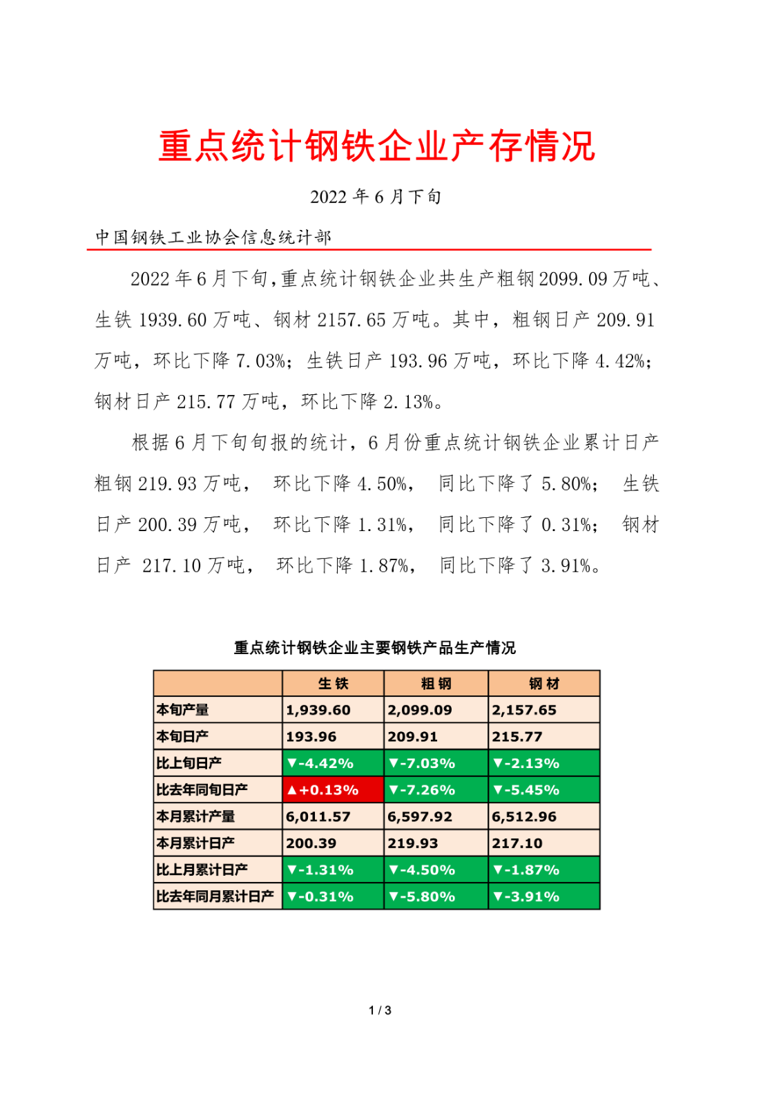 In late June 2022, key statistics on the production and inventory of iron and steel enterprises