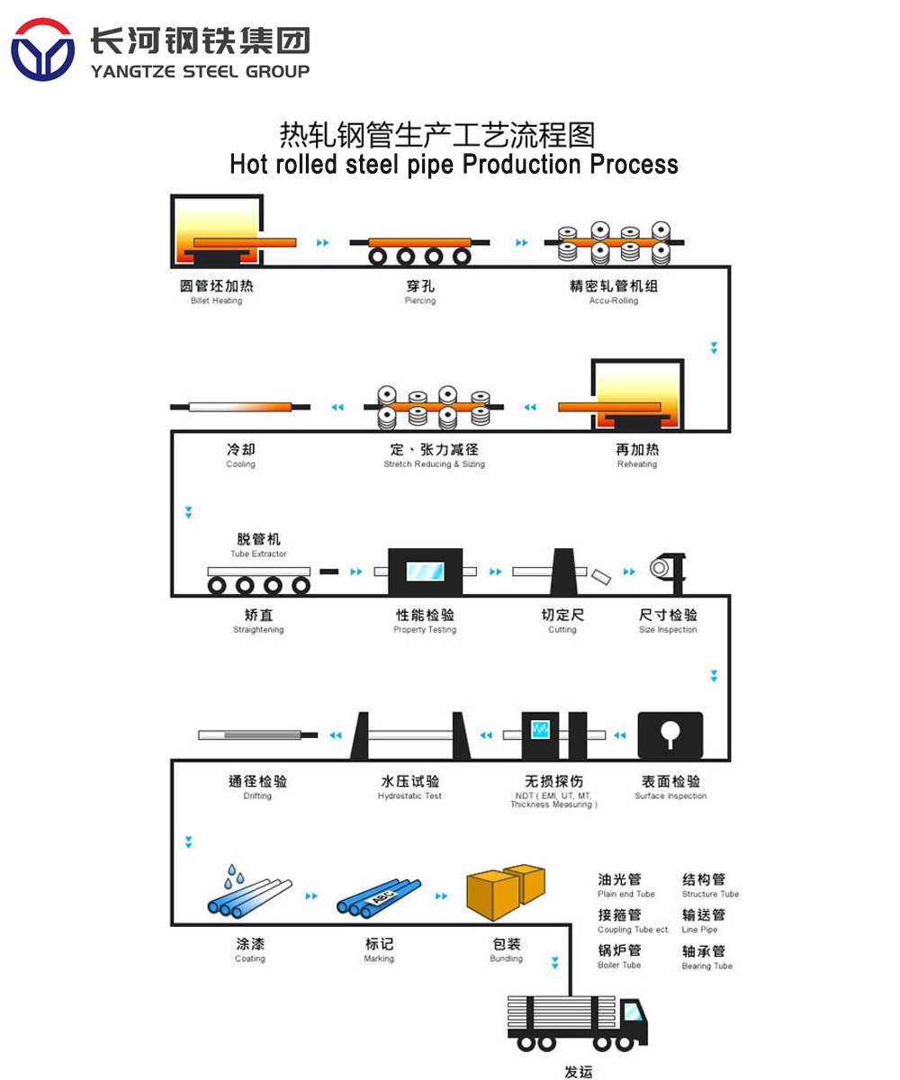 Hot rolled steel pipe production process