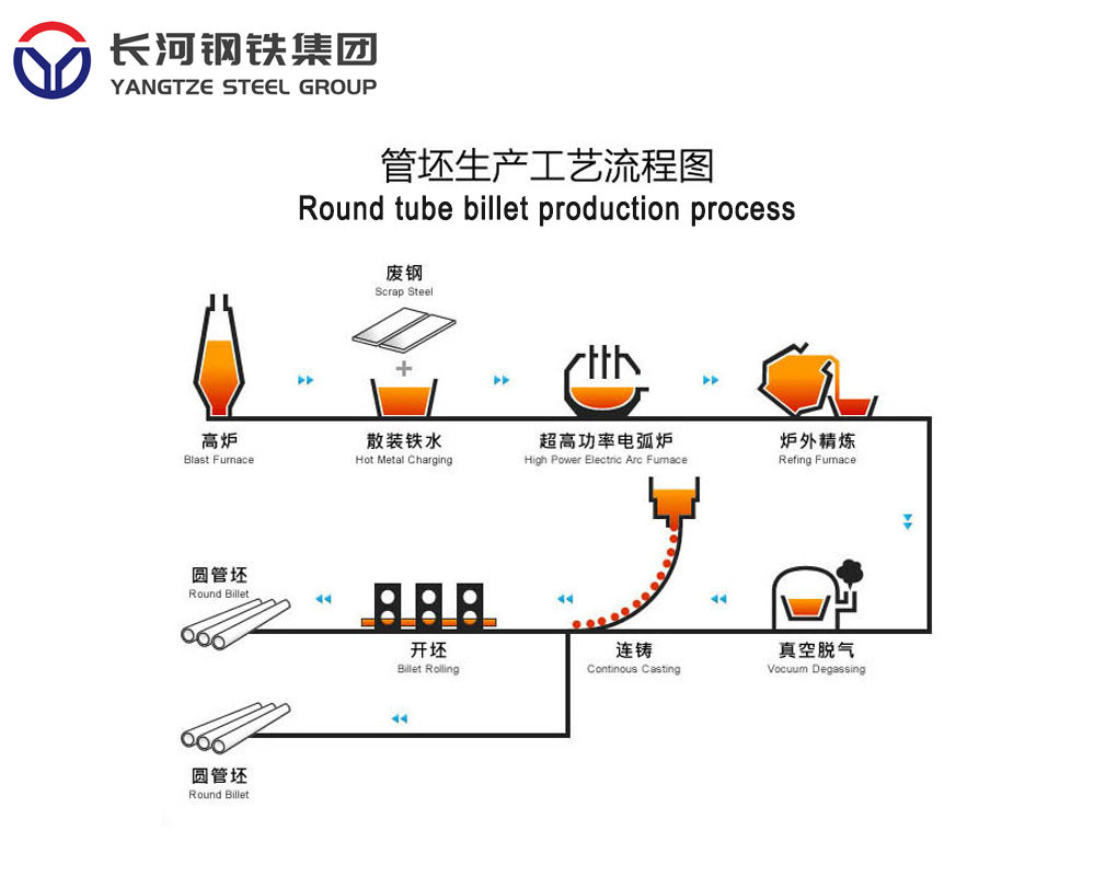 Round tube billet production process