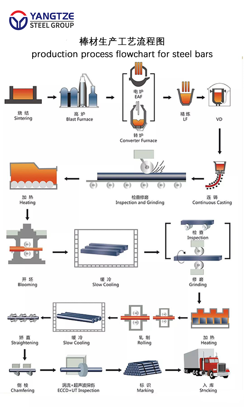production process flowchart for steel bars.png