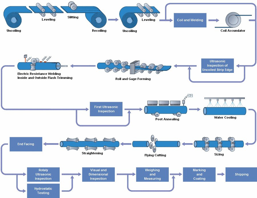Electric Resistance Welded (ERW) Pipe Manufacturing Process