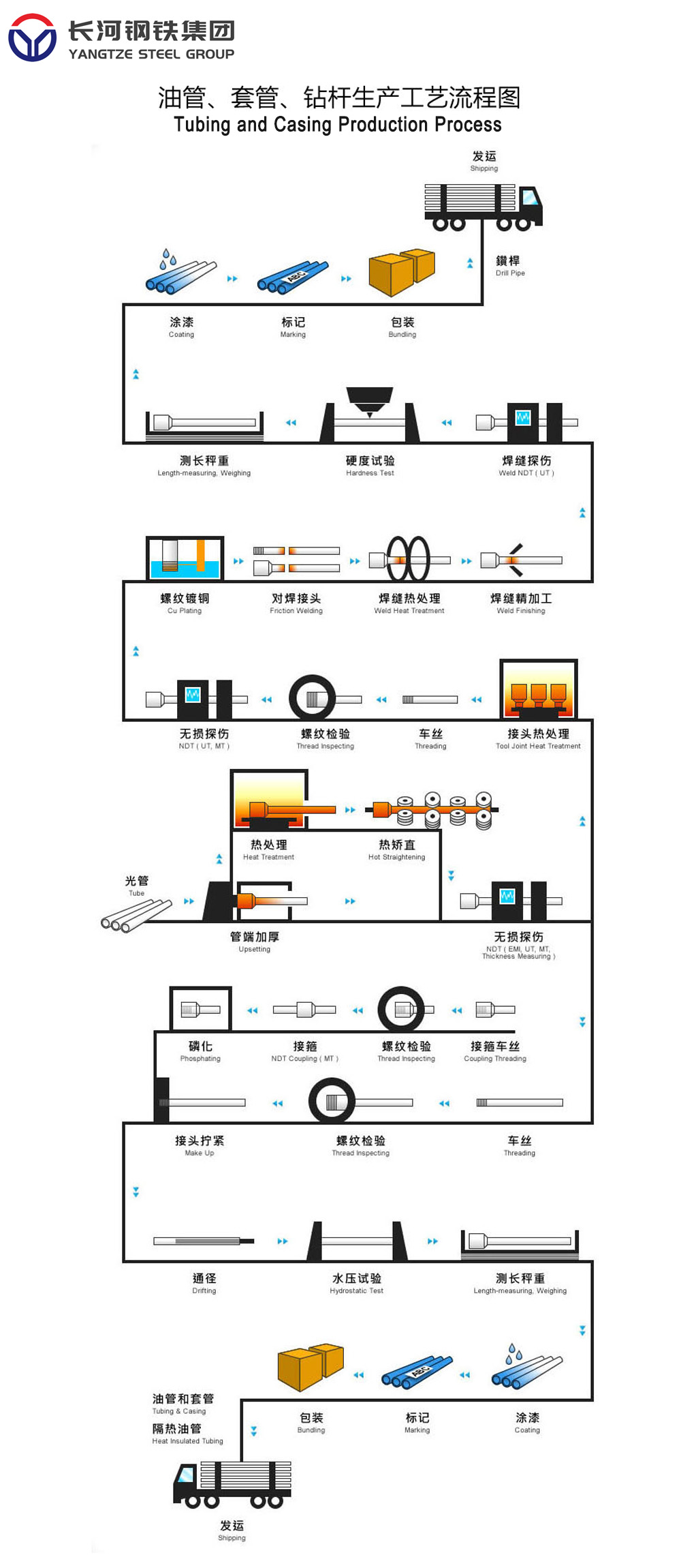 Tubing and Casing Production Process